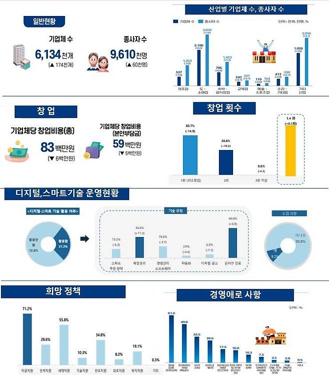 2024년 소상공인실태조사 주요 결과. 중소벤처기업부 제공