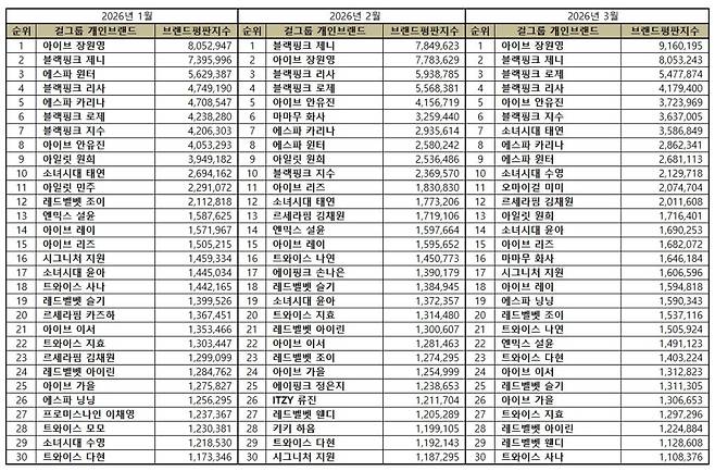 1위 아이브 장원영, 2위 블랙핑크 제니, 3위 블랙핑크 로제