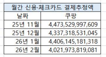 쿠팡 결제 추정액 변화 추이 [아이지에이웍스 제공. 재판매 및 DB 금지]