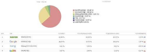 국내 검색 비중 변화 추이 [인터넷트렌드 화면 캡처. 재판매 및 DB 금지]