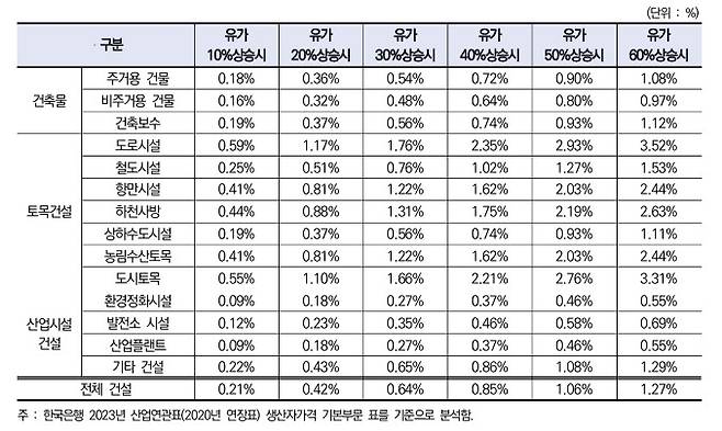 유가 상승에 의한 건설 생산비용 파급효과 분석 결과  [한국건설산업연구원 보고서 갈무리]