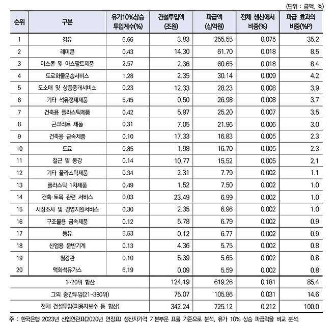 원유 가격 10% 상승시 건설생산 세부 요소 파급력 분석 결과 [한국건설산업연구원 보고서 갈무리]