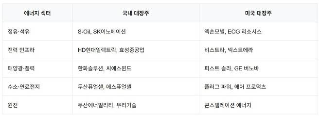 에너지 섹터별 대장주 비교표