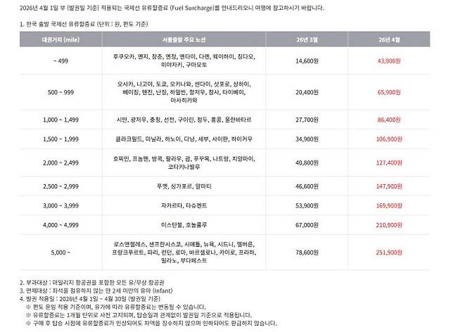 아시아나항공 홈페이지에 게재된 ‘2026년 4월 한국 출발 국제선 유류할증료’ 안내 공지. <홈페이지 갈무리>