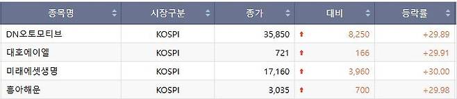 16일 코스피 상한가 종목.(출처=한국거래소)