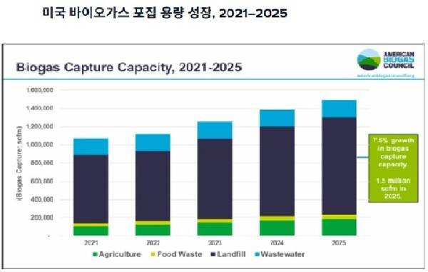 ▲출처: 미국 바이오가스 연합 2026 브리핑