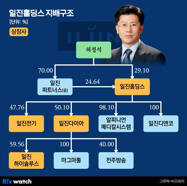 일진홀딩스 지배구조
