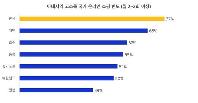 비자가 아시아태평양 지역 소비자의 디지털 커머스 이용 행태를 분석했다. /비자(VISA)