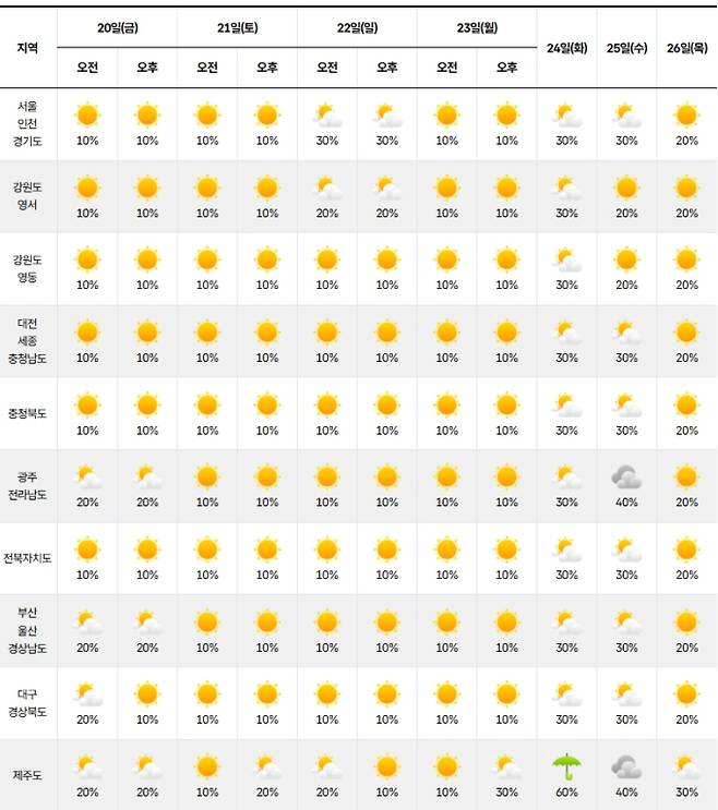 ⓒ기상청 다음주 날씨, 주간날씨, 주간예보, 중기예보