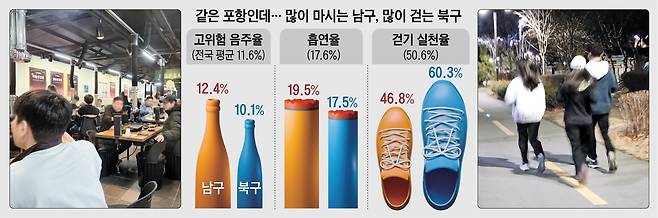 왼쪽  사진은 포항시 남구 대도동의 한 식당에서 주민들이 회식하는 모습. 오른쪽  사진은 포항시 북구 철길숲에서 주민들이 달리는 모습./윤성우 기자·그래픽=양인성