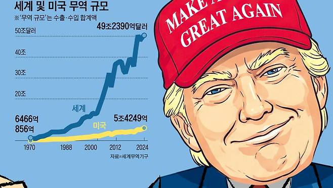 세계 및 미국의 무역 규모. 미국 무역이 세계에서 차지하는 비중은 점점 줄어들고 있다. /그래픽=백형선