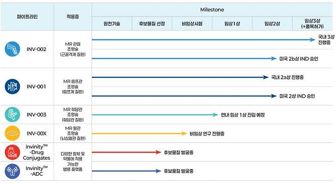 인벤테라의 R&D 파이프라인. /회사 제공