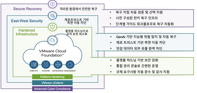 브로드컴의 'VMware Cloud Foundation', 인프라 전반의 보안 내재화부터 제로 트러스트 보안, 안전한 격리 복구까지 단일 플랫폼에서 제공한다.
