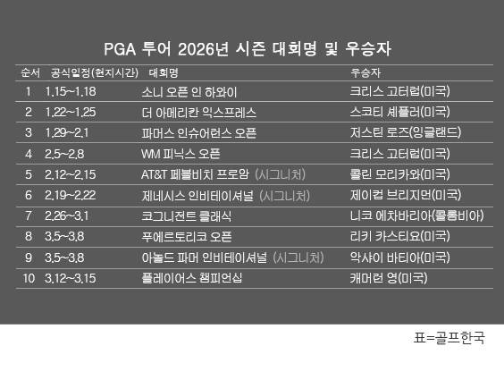 미국프로골프(PGA) 투어 2026년 시즌 골프대회 우승자 명단. 캐머런 영(미국), '제5의 메이저 대회'로 불리는 2026시즌 플레이어스 챔피언십 우승. 표=골프한국 (이미지를 무단으로 사용하지 마십시오.)
