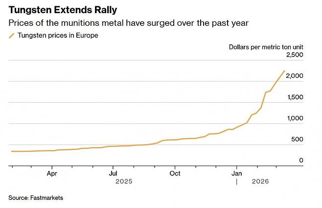 텅스텐 가격(사진=블룸버그 통신)