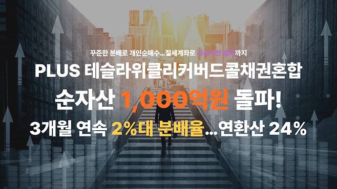 한화자산운용은 △PLUS테슬라위클리커버드콜채권혼합 ETF의 순자산이 1000억원을 돌파했다고 밝혔다. 한화운용 제공.