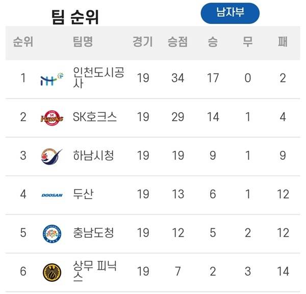 사진 신한 SOL Bank 25-26 핸드볼 H리그 남자부 4라운드 4매치 순위, 사진 제공=한국핸드볼연맹