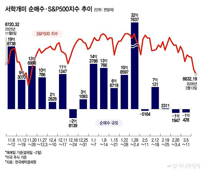 서학개미 순매수·S&P500지수 추이/그래픽=윤선정