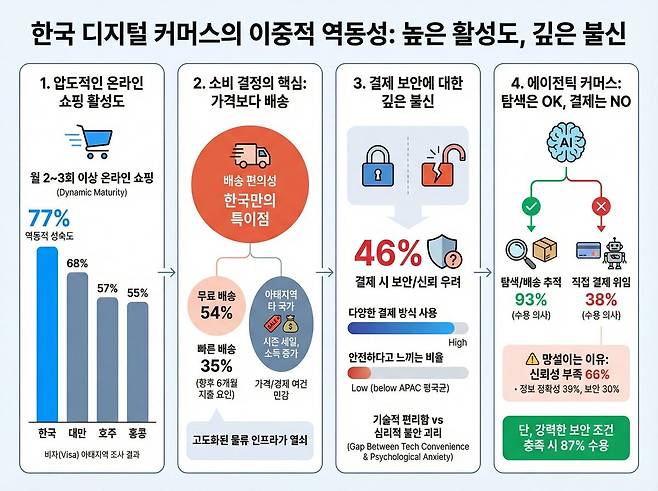 비자(Visa)가 발표한 한국 디지털 커머스 시장의 주요 특징을 정리한 인포그래픽. 제미나이를 이용해 생성했다.