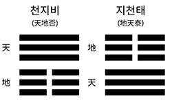 주역의 11번째 괘인 지천태(오른쪽)와 그 반대인 천지비(왼쪽)의 도상이다. 하늘이 위에 있는 ‘천지비’는 불통의 선천 시대를, 땅이 위에 있는 ‘지천태’는 음양의 기운이 조화롭게 만나는 후천개벽과 어머니 시대를 상징한다. 이는 부성 중심의 문명을 넘어 만물을 품어 안는 모성 구원의 비전을 시각적으로 보여준다.
