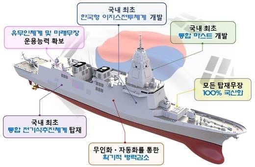 차세대 한국형 구축함(KDDX) 형상 및 주요 특성. 사진 제공=방위사업청