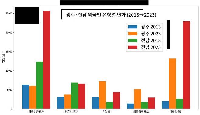 광주·전남에서 외국인 노동자는 단순 노동자가 아닌 산업 역군이다. 이들이 없으면 농산어촌과 공장, 공사장 등 각종 산업 현장이 멈춰 설 수 있다는 우려가 나올 정도다. 저출산과 고령화, 내국인 청년층의 3D 업종 기피현상 등이 맞물린 영향으로 풀이된다./출처=행정안전부 지방자치단체 외국인주민 현황