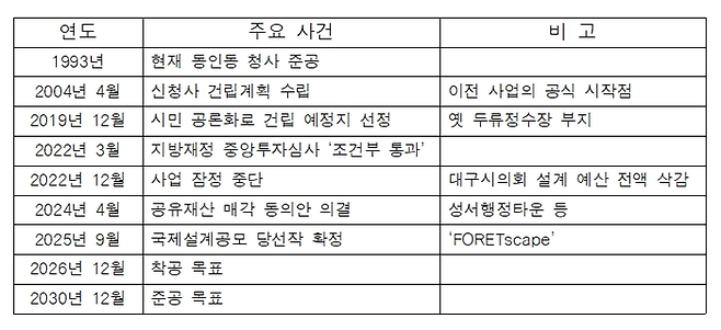 대구시 신청사 건립 사업 주요 사건. <대구시 제공>