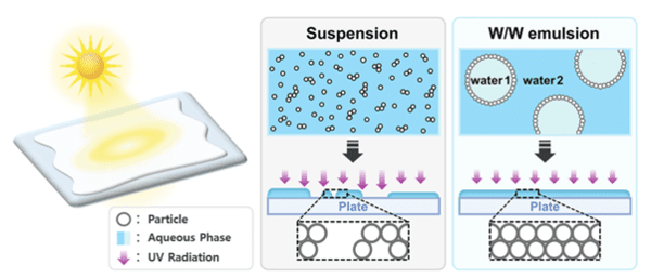 코스메카코리아는 서울과학기술대학교와의 공동 연구를 통해 기존 물-오일 기반 유화(Emulsion) 시스템을 넘어선 차세대 완전 수계 자외선 차단 제형 기술의 과학적 원리를 규명했다고 밝혔다. [출처=코스메카코리아]