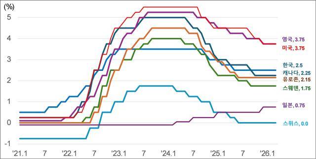 [주요국 기준금리 추이, 자료 각국 중앙은행]&nbsp;&nbsp;
