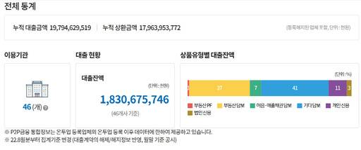 지난달 온라인투자연계금융업 대출현황 자료./P2P센터