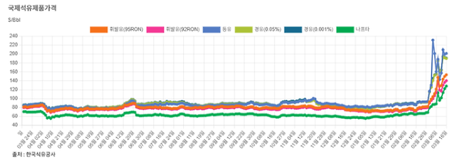 ▲국제 석유제품 가격 추이. 2024년 이후 완만하던 가격이 2026년 3월 급등세를 보였다. (사진=한국석유공사)