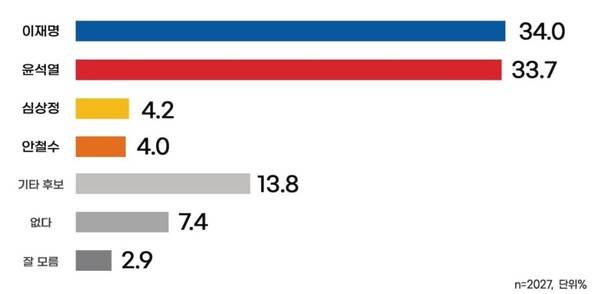 여론조사 전문기관 리얼미터가 오마이뉴스 의뢰로 실시한 2021년 10월 2주 대선후보 지지도 조사. 출처: 오마이뉴스