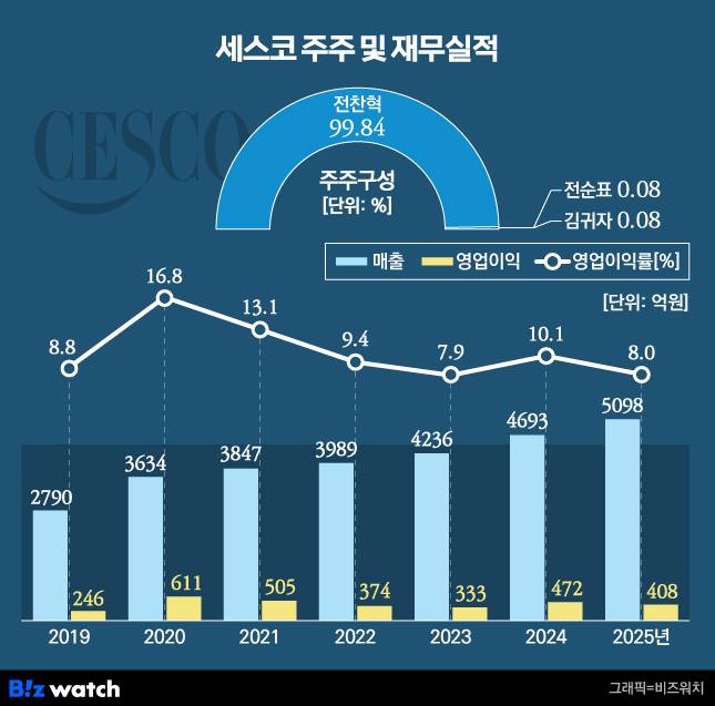 세스코 주주 및 재무실적