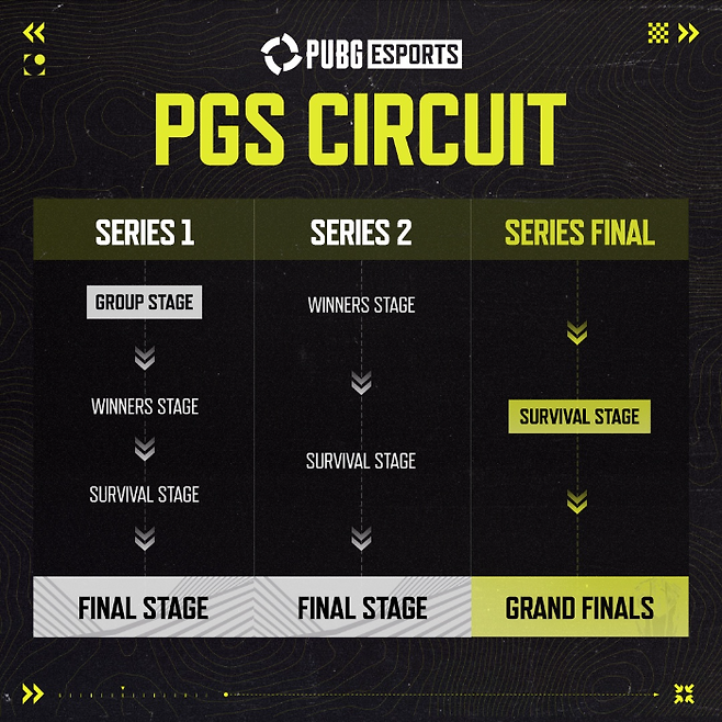 그룹 스테이지를 시작으로 그랜드 파이널까지 3주에 걸쳐 치열한 대결이 펼쳐진다(출처=배그 e스포츠 페이지).