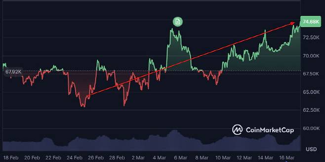 비트코인 시세가 17일 6주 만에 최고치를 보였다. (사진=코인마켓캡)