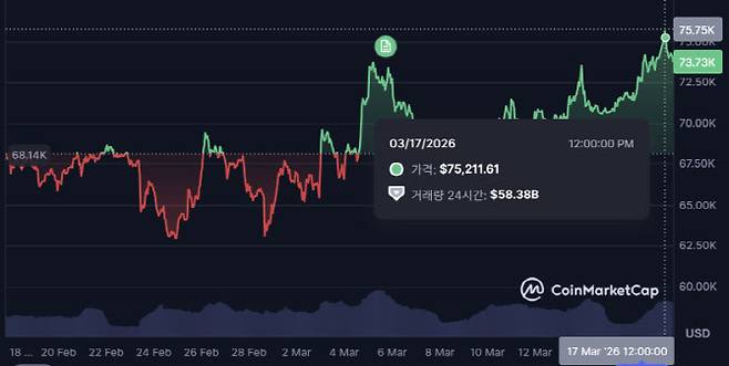 비트코인이 17일 낮에 7만5000달러대를 돌파해 6주 만에 최고치를 기록했다. (사진=코인마켓캡)