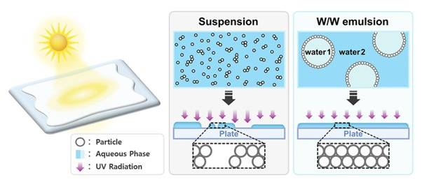 [이미지] 코스메카코리아는 세계 최초 '물-물 에멀전' 기반 자외선 차단제 개발했다고 17일 밝혔다.
