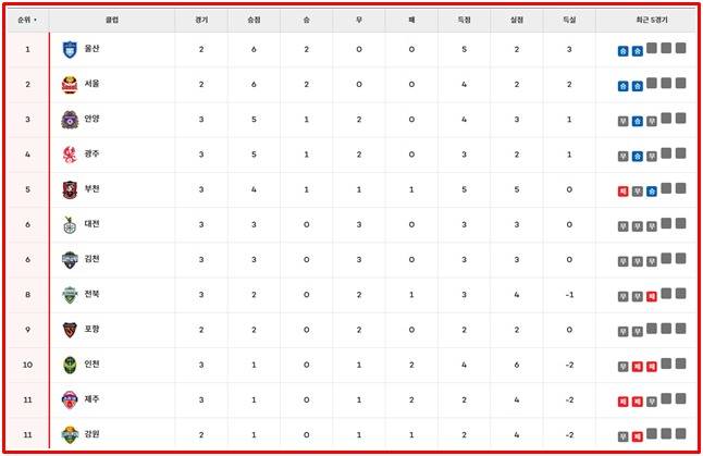 '하나은행 K리그1 2026' 3라운드 팀 순위./K리그