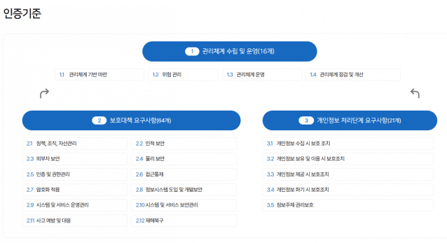 ISMS-P 인증 기준 및 세부 심사 항목.(사진=한국인터넷진흥원 누리집)