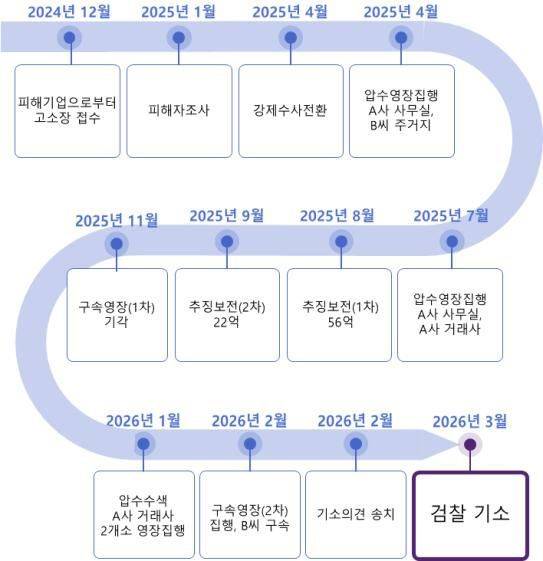 수사 진행 과정 도식화 자료. 지식재산처