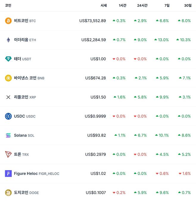 비트코인 시세…이더리움·리플·솔라나·테더·바이낸스·도지 가격, 비트 코인 가격·시세 달러 기준, 전망, 가격, ETF, 트론 등 관심, 코인게코