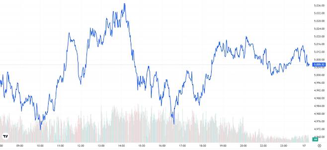 오늘의 금값시세 TV 국제 금시세 0.18% 상승 (5005달러)