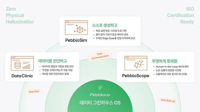 페블러스의 AI 학습 데이터의 품질을 진단하고 개선하는 데이터 운영 플랫폼 '에이전틱 데이터 클리닉'