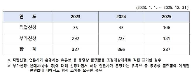 최근 3년간 유튜브 등 동영상 플랫폼 콘텐츠 관련 조정사건 처리현황 [사진=언론중재위원회]