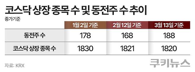 이달 13일 기준 코스닥 동전주는 188개로 전체 1820개 상장사 가운데 비중이 약 10.3%로 증가했다. 그래픽=한지영 디자이너.