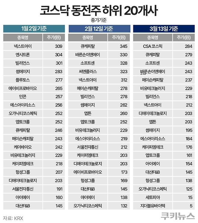 금융당국은 오는 7월부터 코스닥 상장사 주가가 일정 기간 1000원 미만에 거래되면 우선 관리종목으로 지정하고, 이후 유예 기간 동안 주가가 1000원선을 충분히 회복하지 못하면 상장폐지까지 검토할 방침이다. 그래픽=한지영 디자이너.