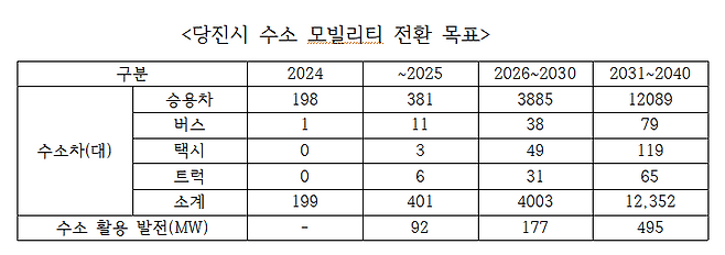 2040년까지 당진시 수소 모빌리티 전환 목표. 당진시