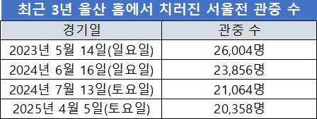 최근 3년 동안 울산문수축구경기장에서 열린 울산 HD와 FC 서울의 맞대결 관중 수. 두 팀의 맞대결은 K리그 흥행 보증 수표다. 표=이근승 기자