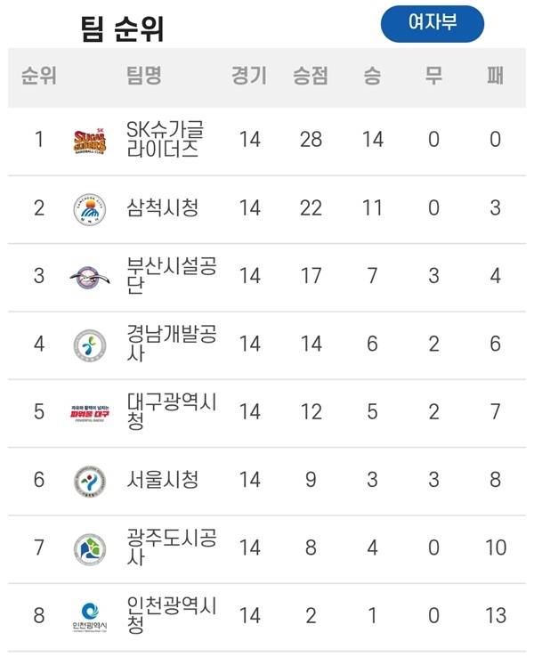 사진 신한 SOL Bank 25-26 핸드볼 H리그 여자부 2라운드 7매치 순위, 사진 제공=한국핸드볼연맹