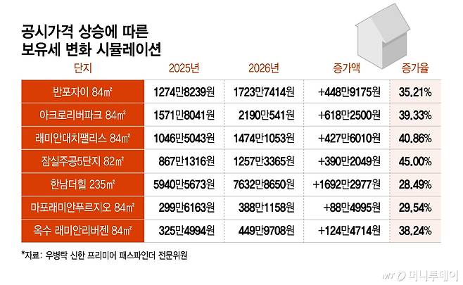 공시가격 상승에 따른 보유세 변화 시뮬레이션/그래픽=이지혜
